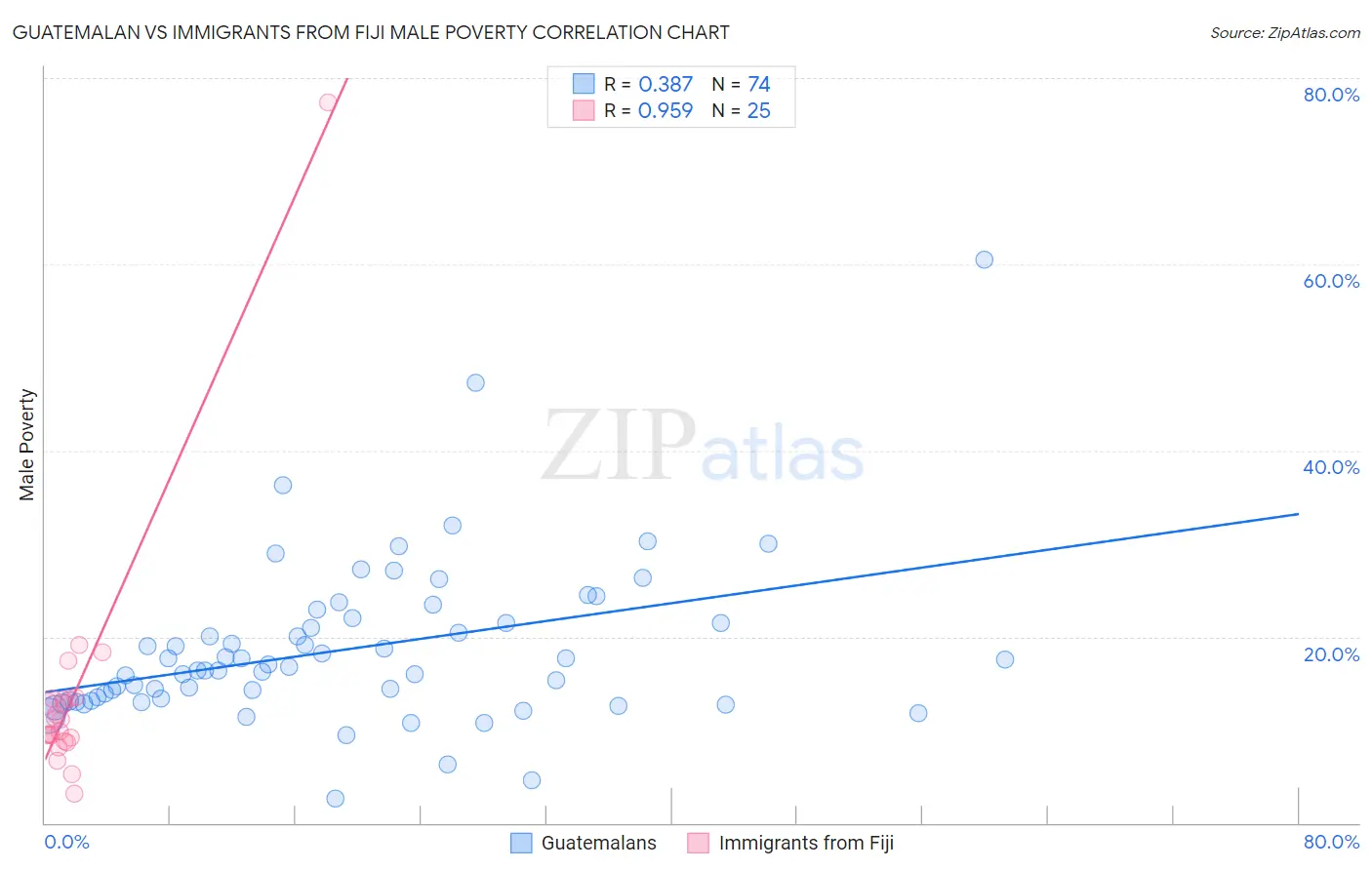 Guatemalan vs Immigrants from Fiji Male Poverty