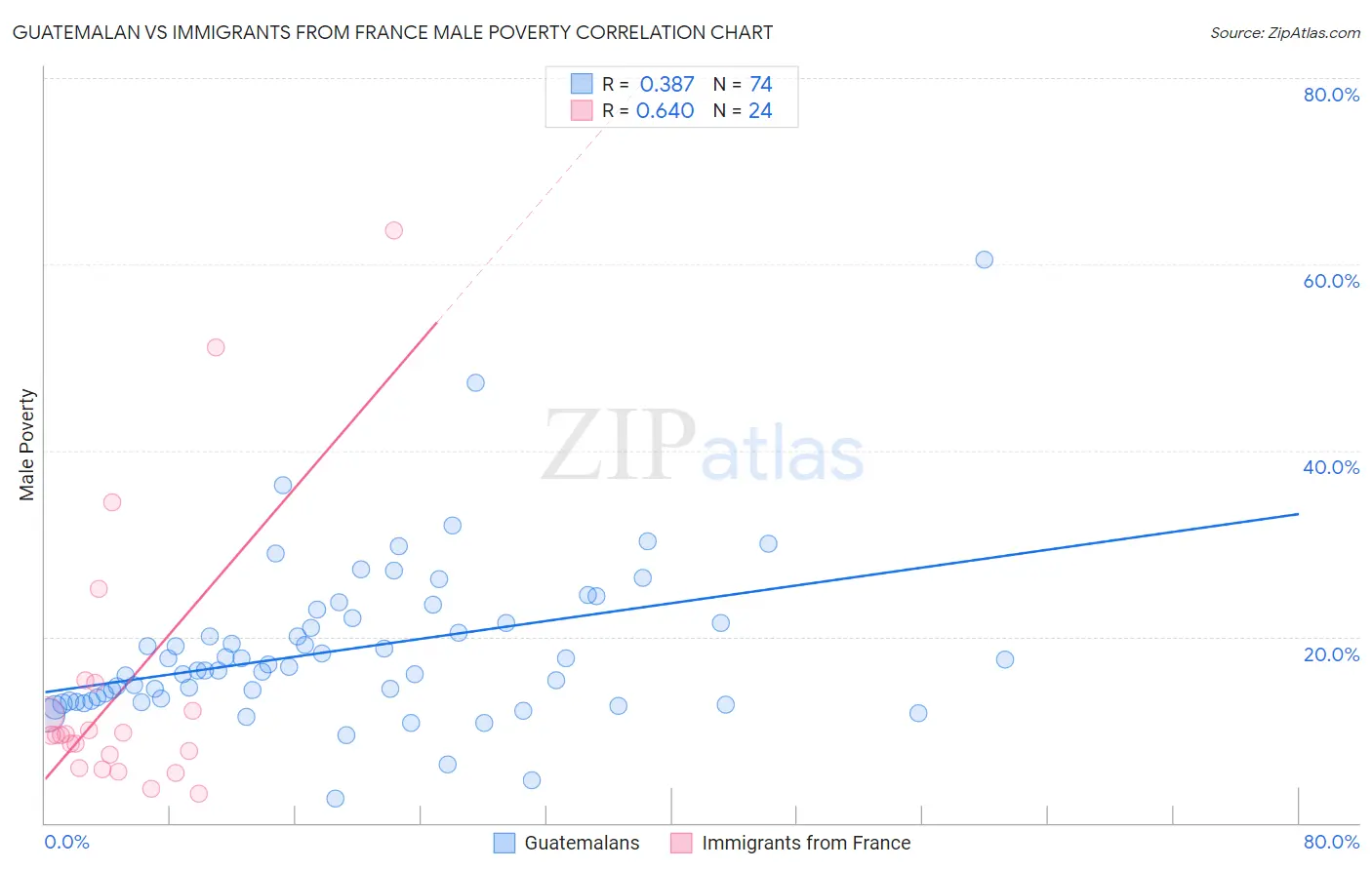 Guatemalan vs Immigrants from France Male Poverty