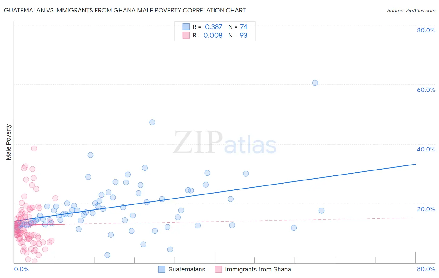 Guatemalan vs Immigrants from Ghana Male Poverty