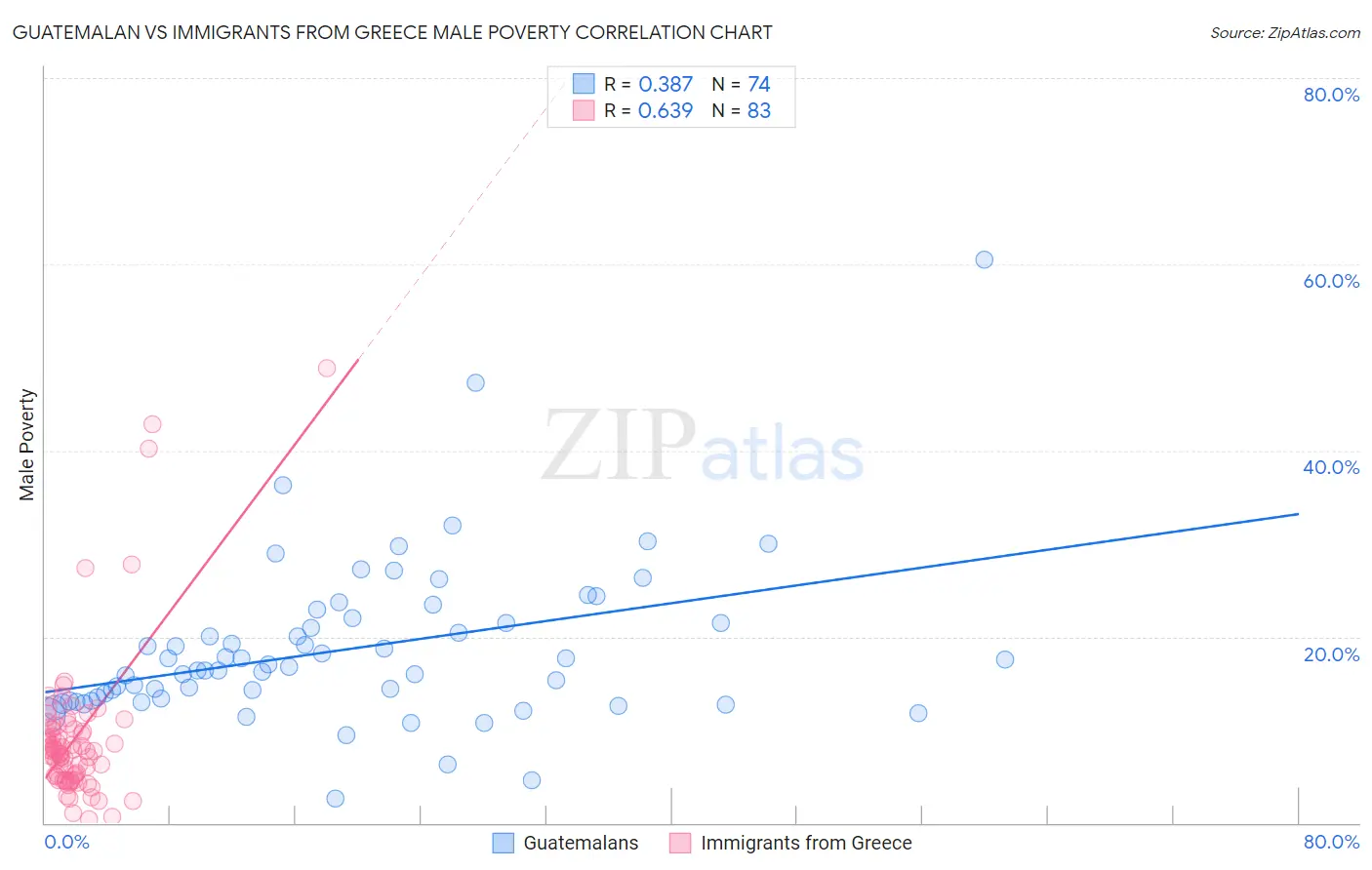 Guatemalan vs Immigrants from Greece Male Poverty