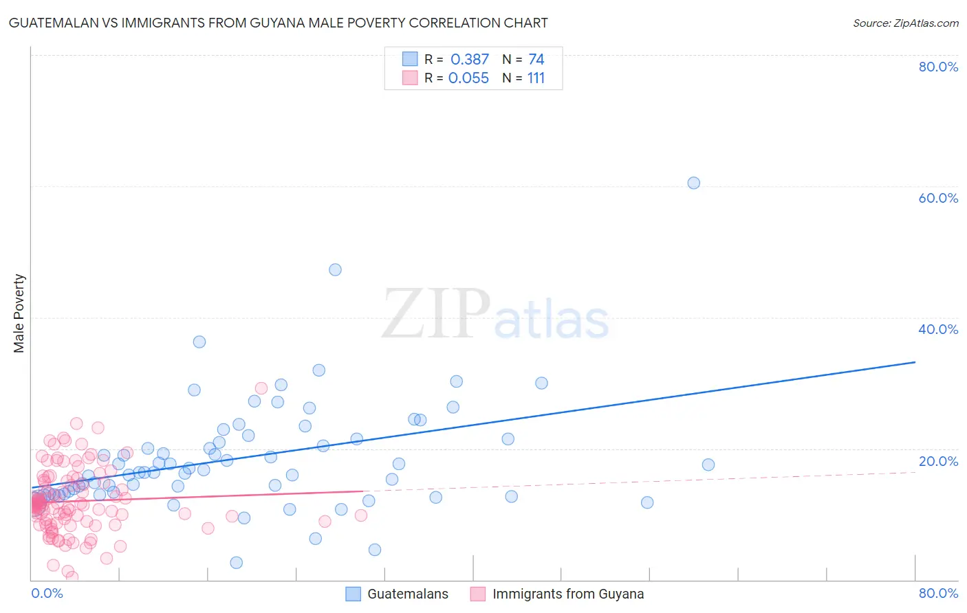 Guatemalan vs Immigrants from Guyana Male Poverty