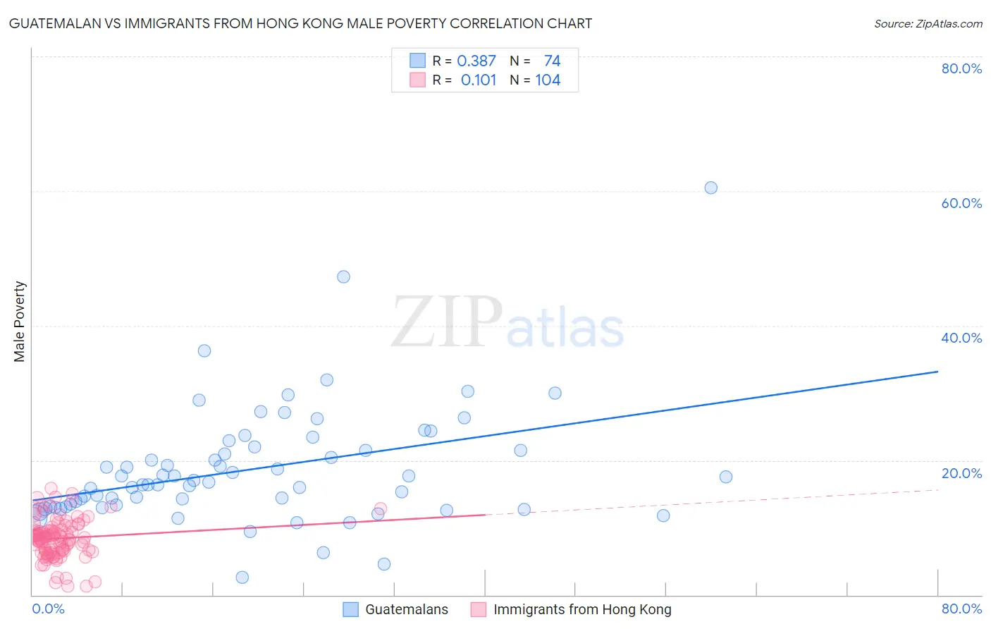 Guatemalan vs Immigrants from Hong Kong Male Poverty