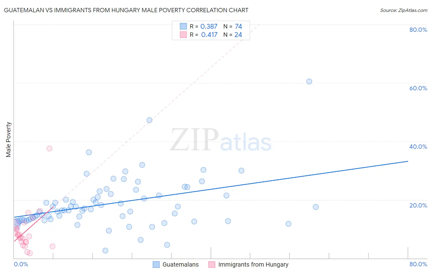 Guatemalan vs Immigrants from Hungary Male Poverty