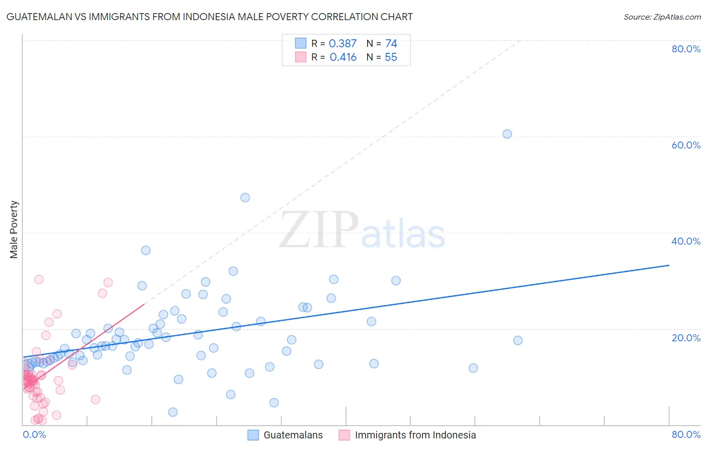 Guatemalan vs Immigrants from Indonesia Male Poverty