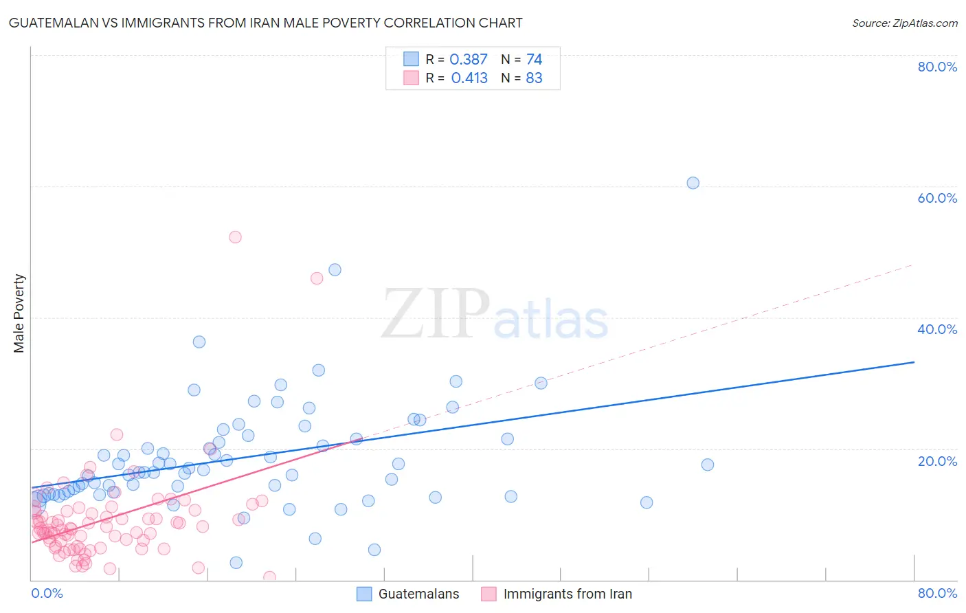 Guatemalan vs Immigrants from Iran Male Poverty