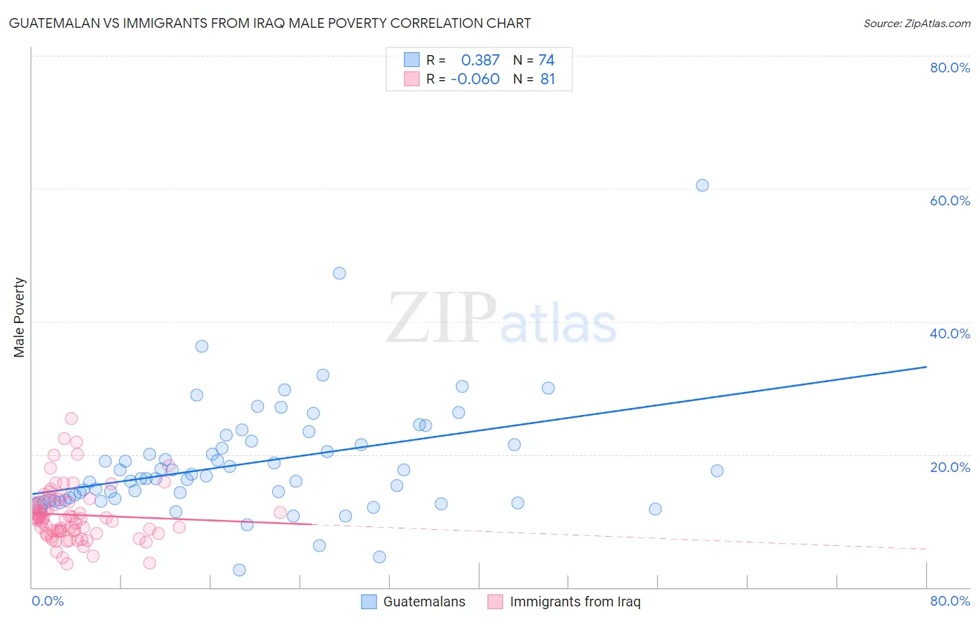 Guatemalan vs Immigrants from Iraq Male Poverty