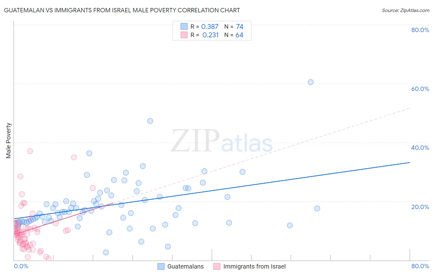 Guatemalan vs Immigrants from Israel Male Poverty