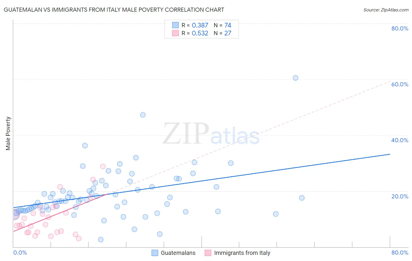 Guatemalan vs Immigrants from Italy Male Poverty