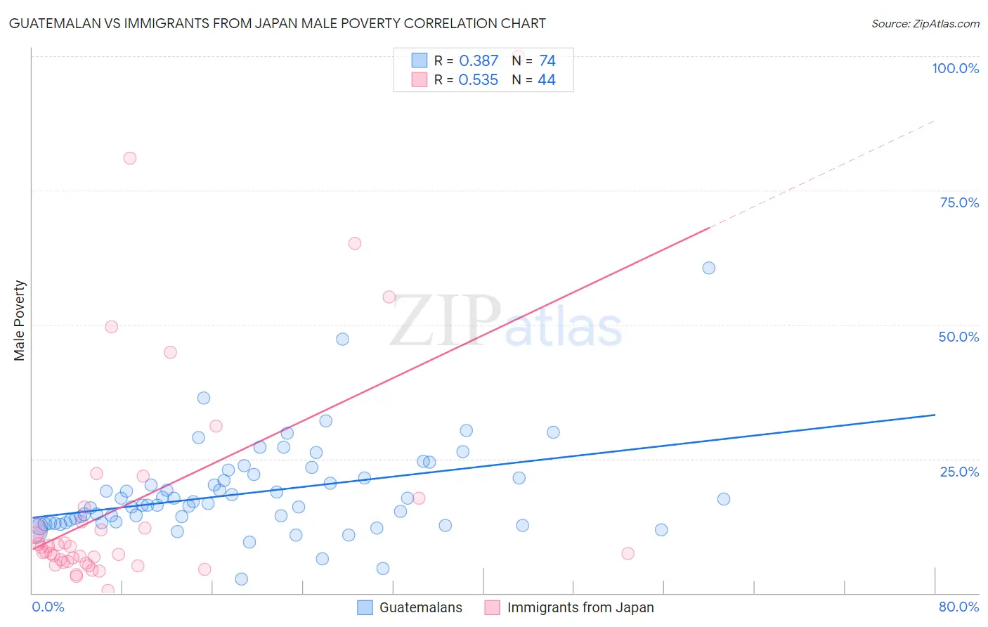 Guatemalan vs Immigrants from Japan Male Poverty