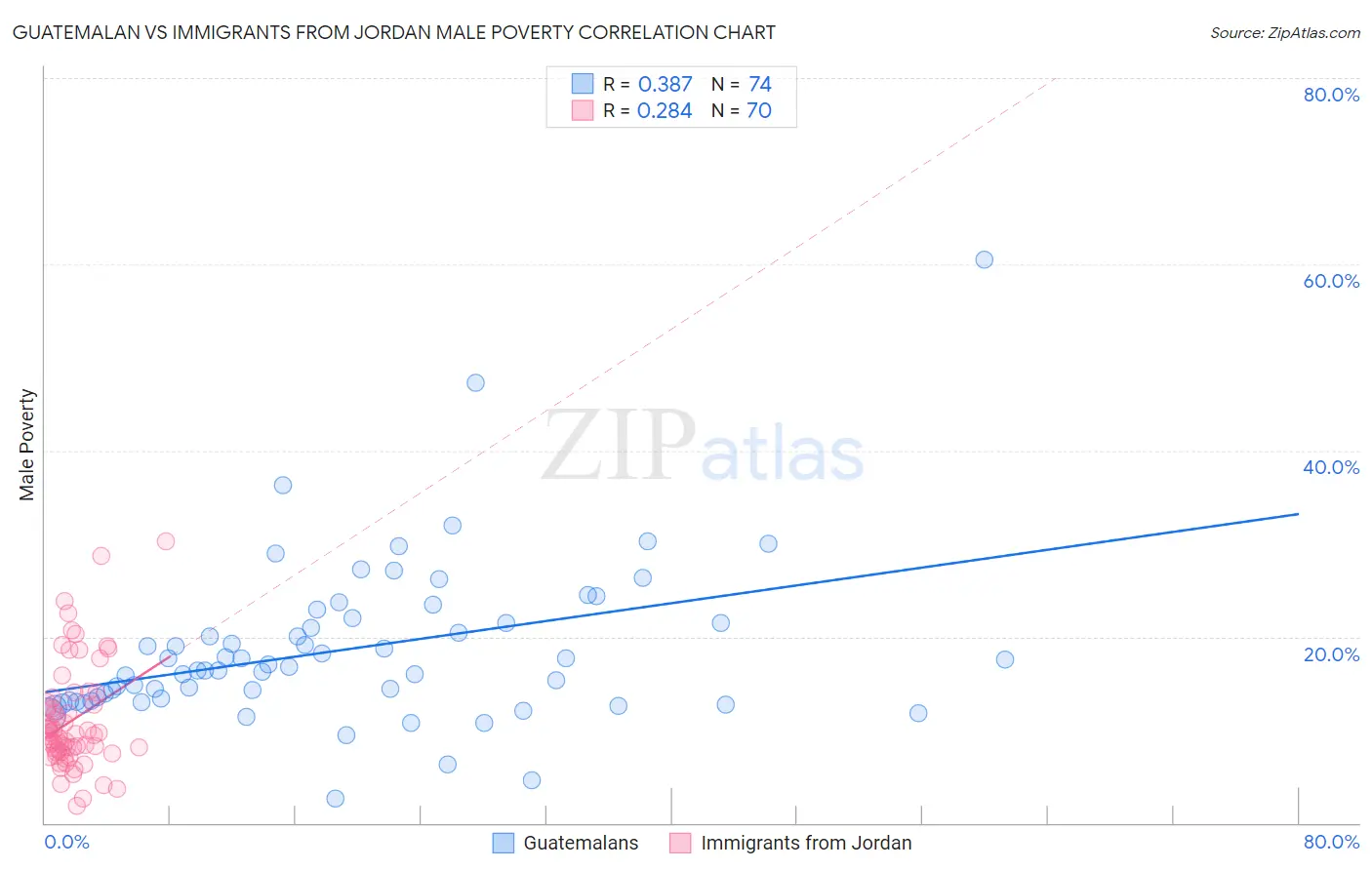 Guatemalan vs Immigrants from Jordan Male Poverty