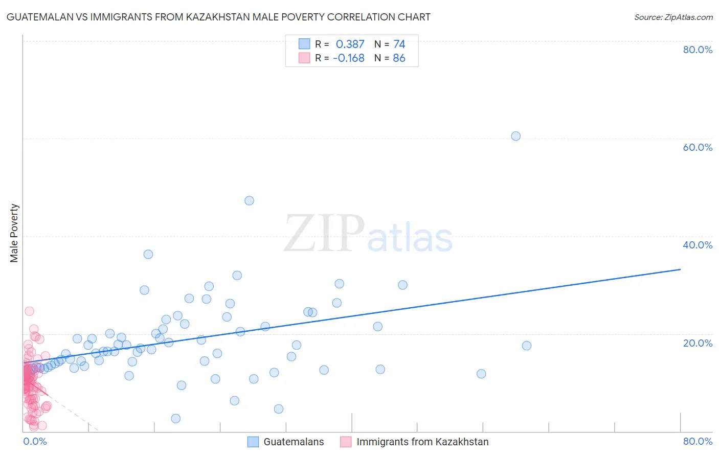 Guatemalan vs Immigrants from Kazakhstan Male Poverty
