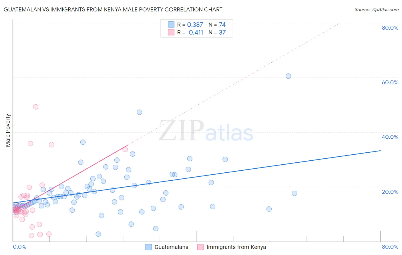 Guatemalan vs Immigrants from Kenya Male Poverty