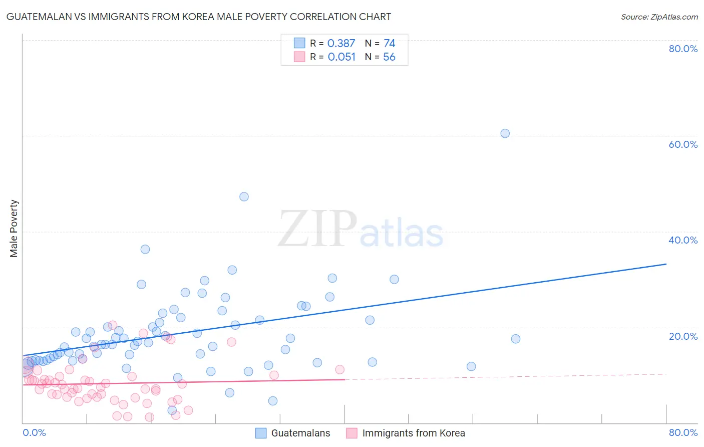 Guatemalan vs Immigrants from Korea Male Poverty