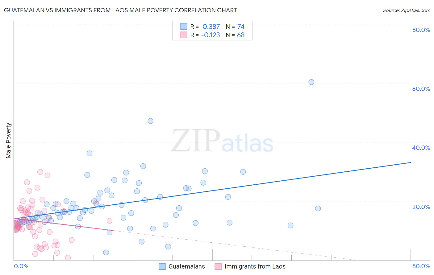 Guatemalan vs Immigrants from Laos Male Poverty