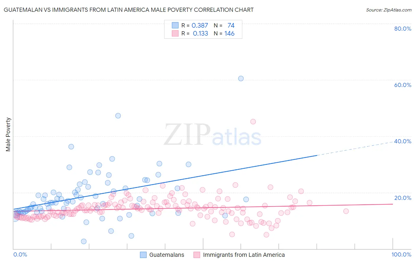Guatemalan vs Immigrants from Latin America Male Poverty