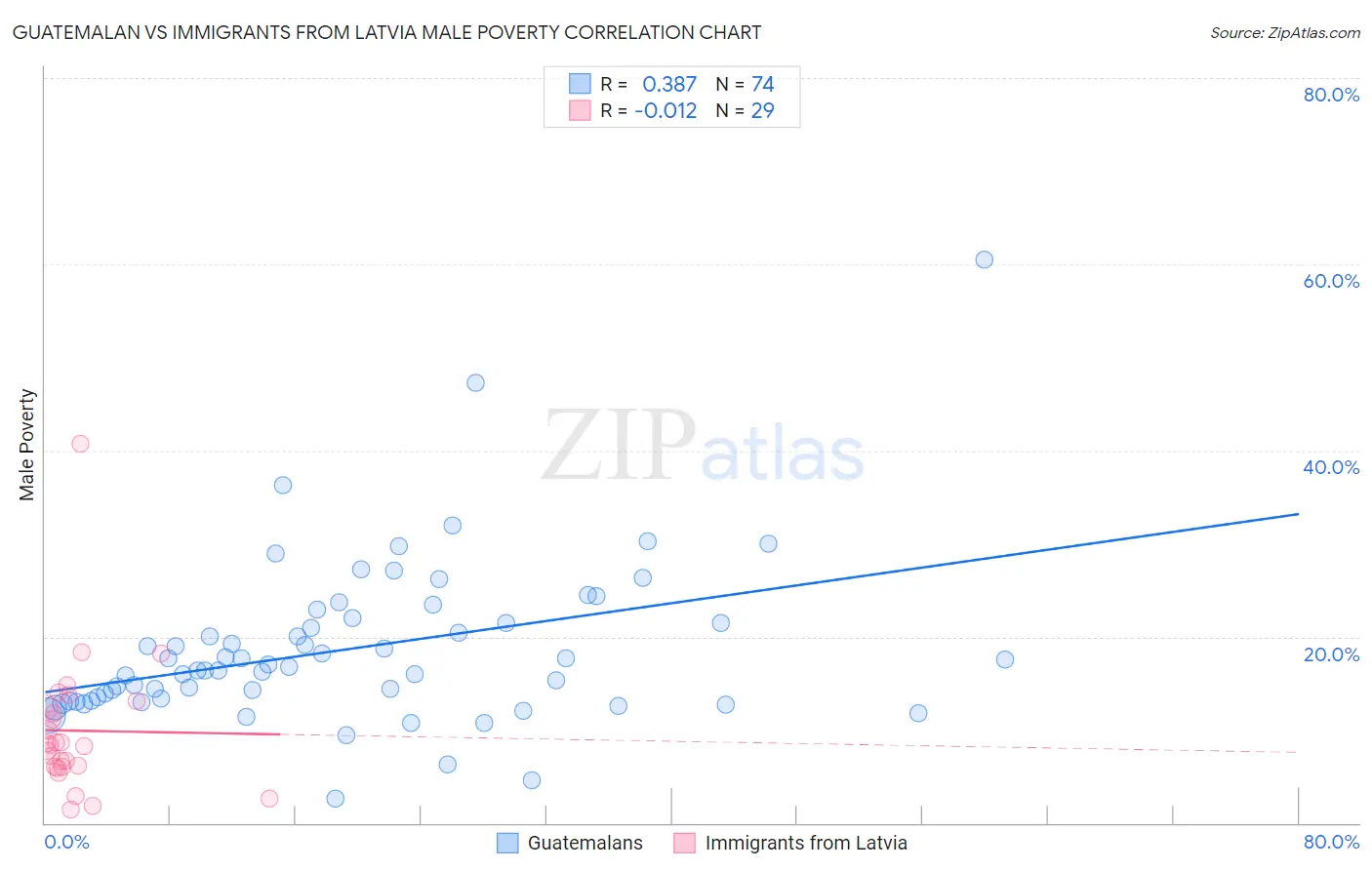 Guatemalan vs Immigrants from Latvia Male Poverty