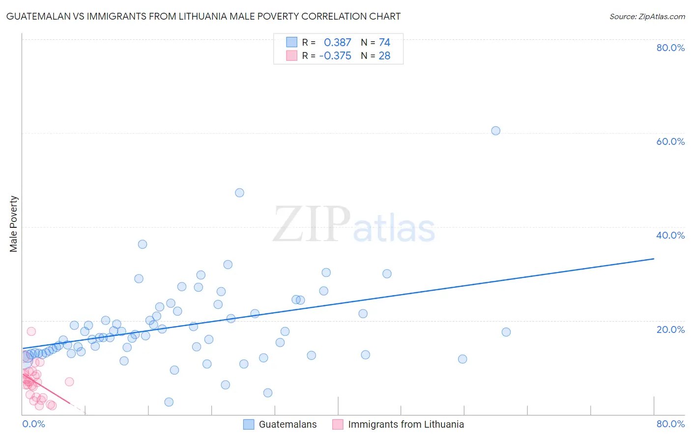 Guatemalan vs Immigrants from Lithuania Male Poverty