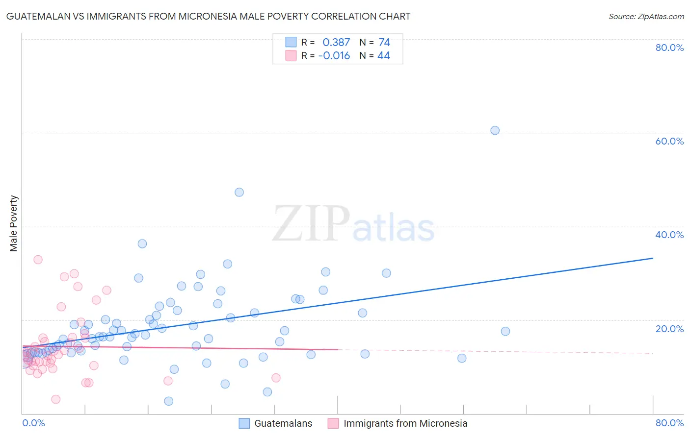 Guatemalan vs Immigrants from Micronesia Male Poverty