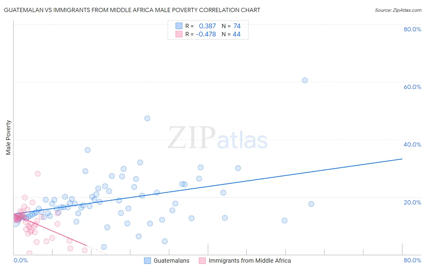 Guatemalan vs Immigrants from Middle Africa Male Poverty