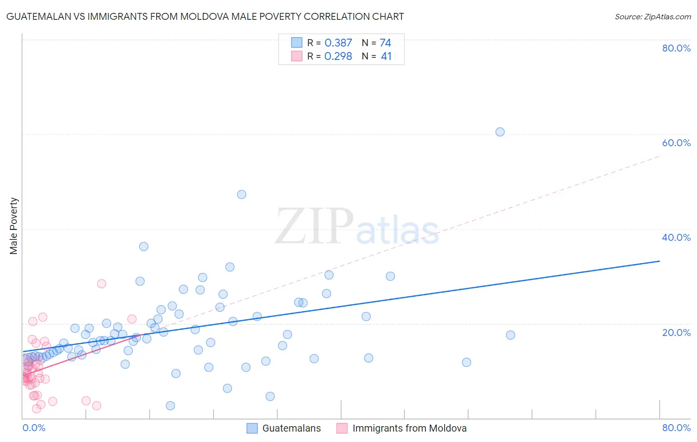 Guatemalan vs Immigrants from Moldova Male Poverty