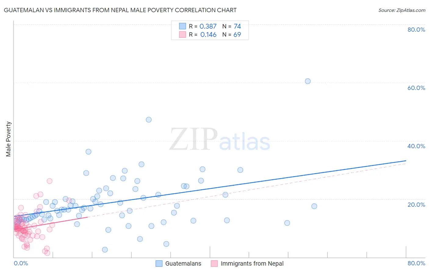 Guatemalan vs Immigrants from Nepal Male Poverty