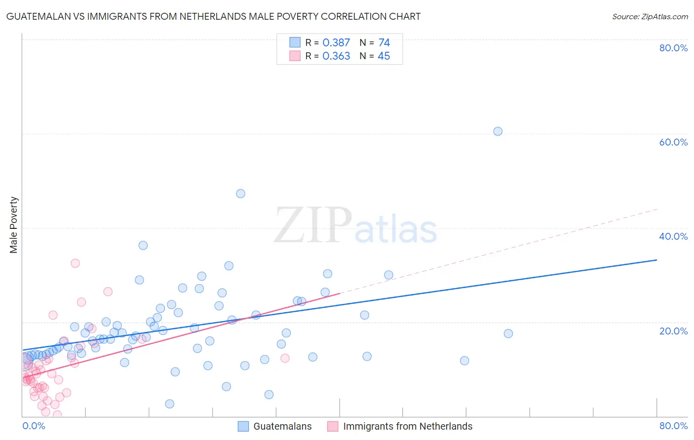 Guatemalan vs Immigrants from Netherlands Male Poverty