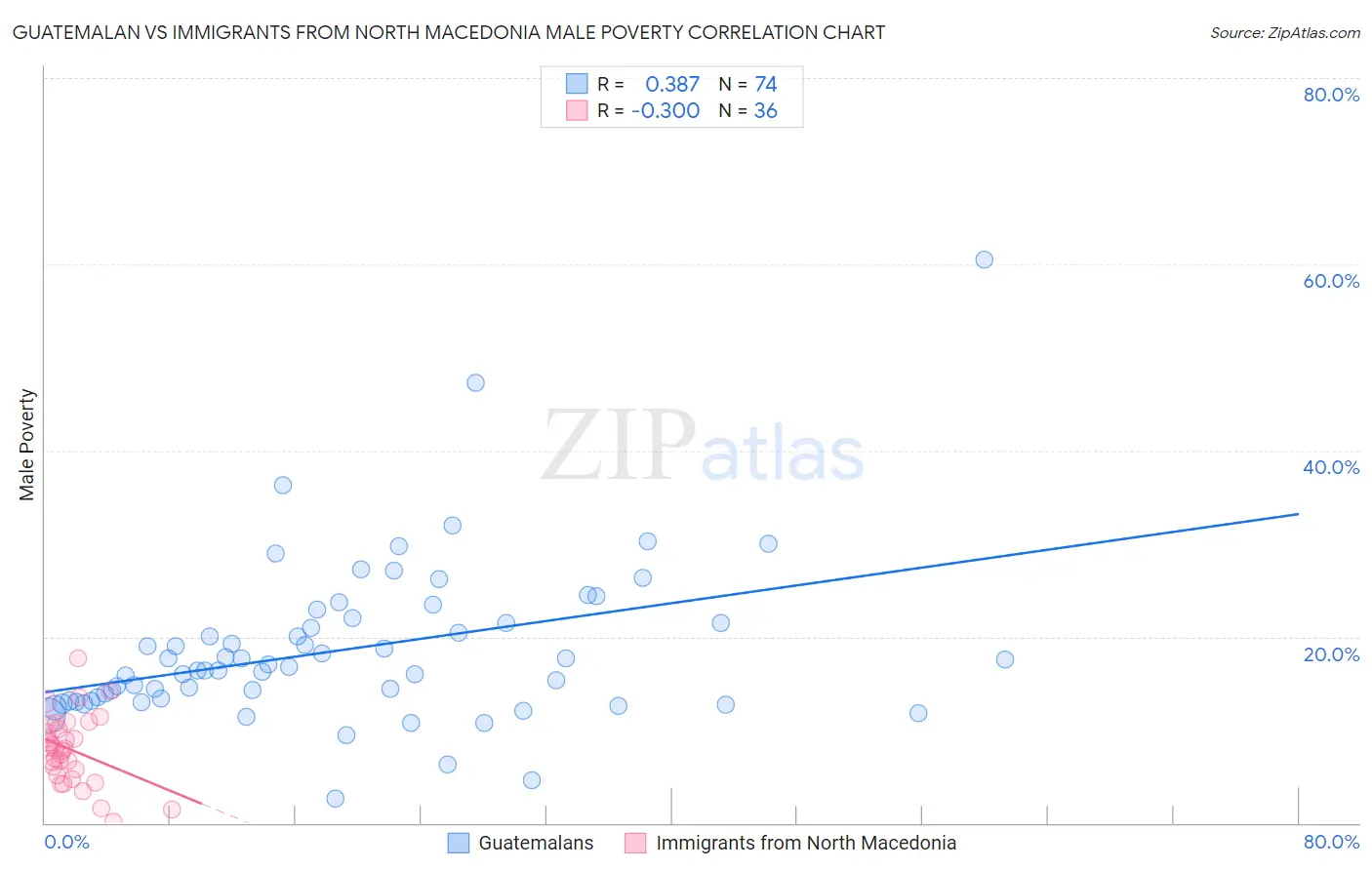 Guatemalan vs Immigrants from North Macedonia Male Poverty