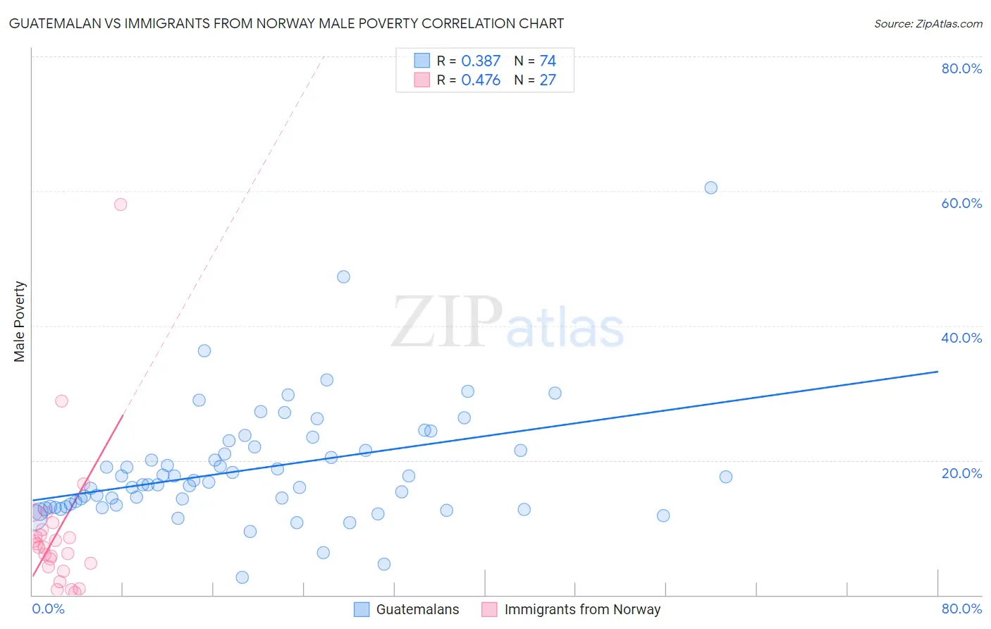 Guatemalan vs Immigrants from Norway Male Poverty