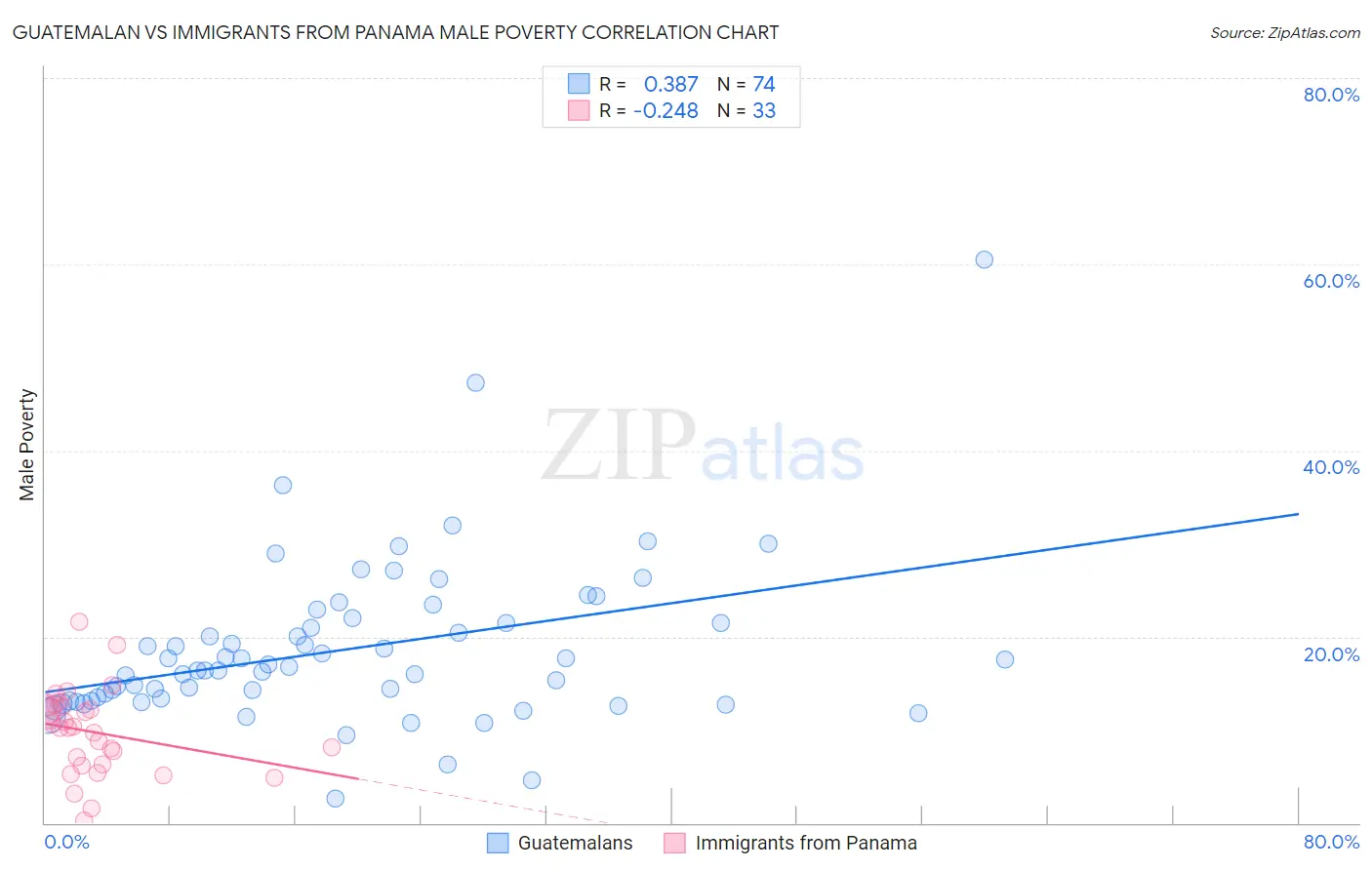 Guatemalan vs Immigrants from Panama Male Poverty