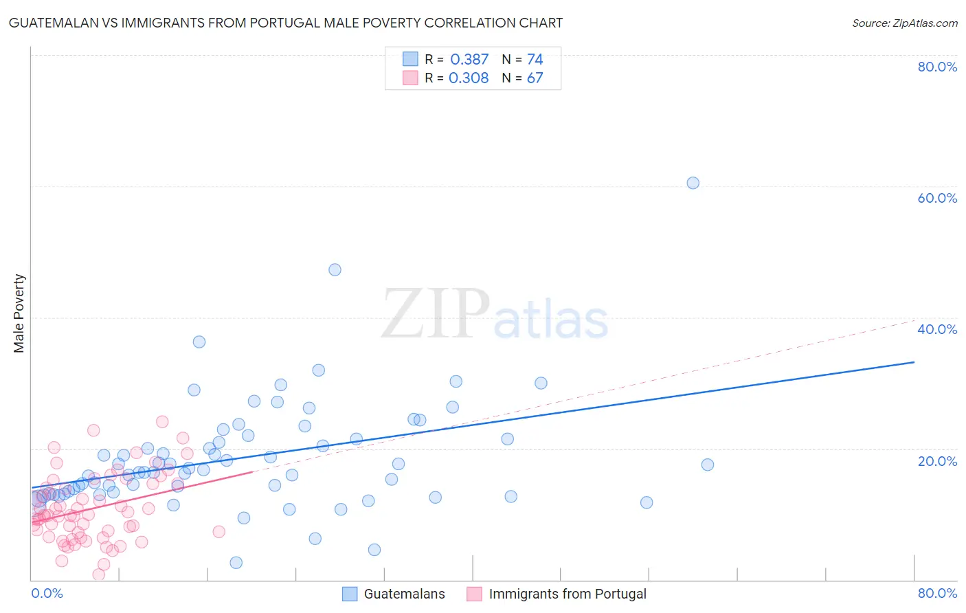 Guatemalan vs Immigrants from Portugal Male Poverty