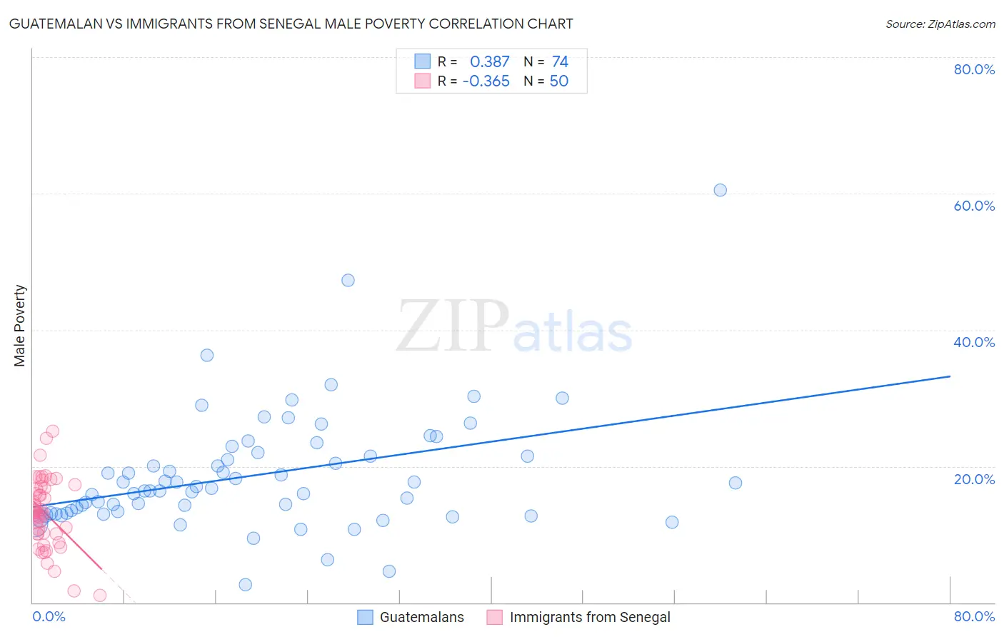 Guatemalan vs Immigrants from Senegal Male Poverty