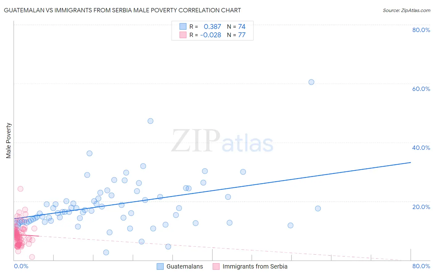 Guatemalan vs Immigrants from Serbia Male Poverty