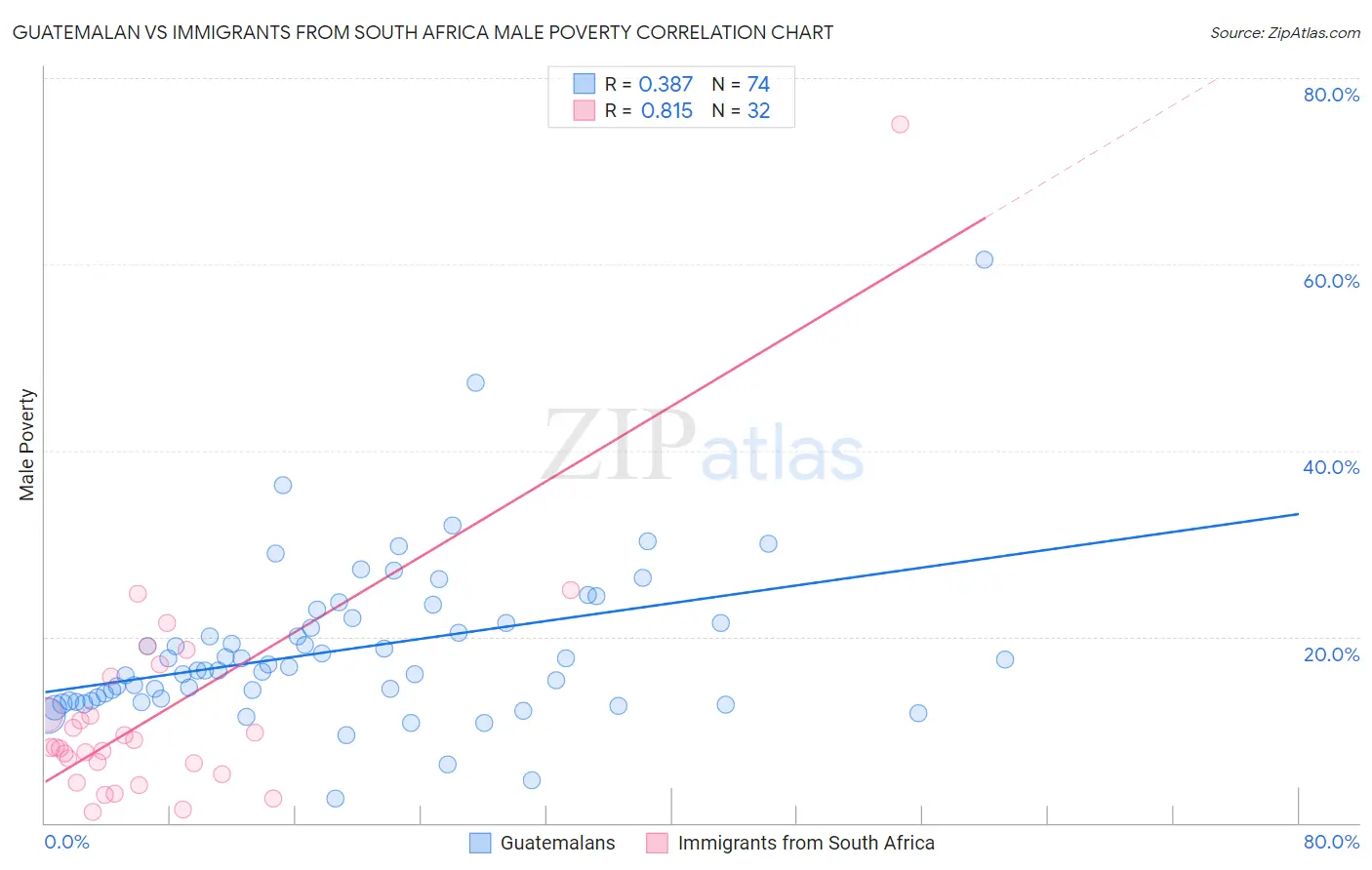 Guatemalan vs Immigrants from South Africa Male Poverty