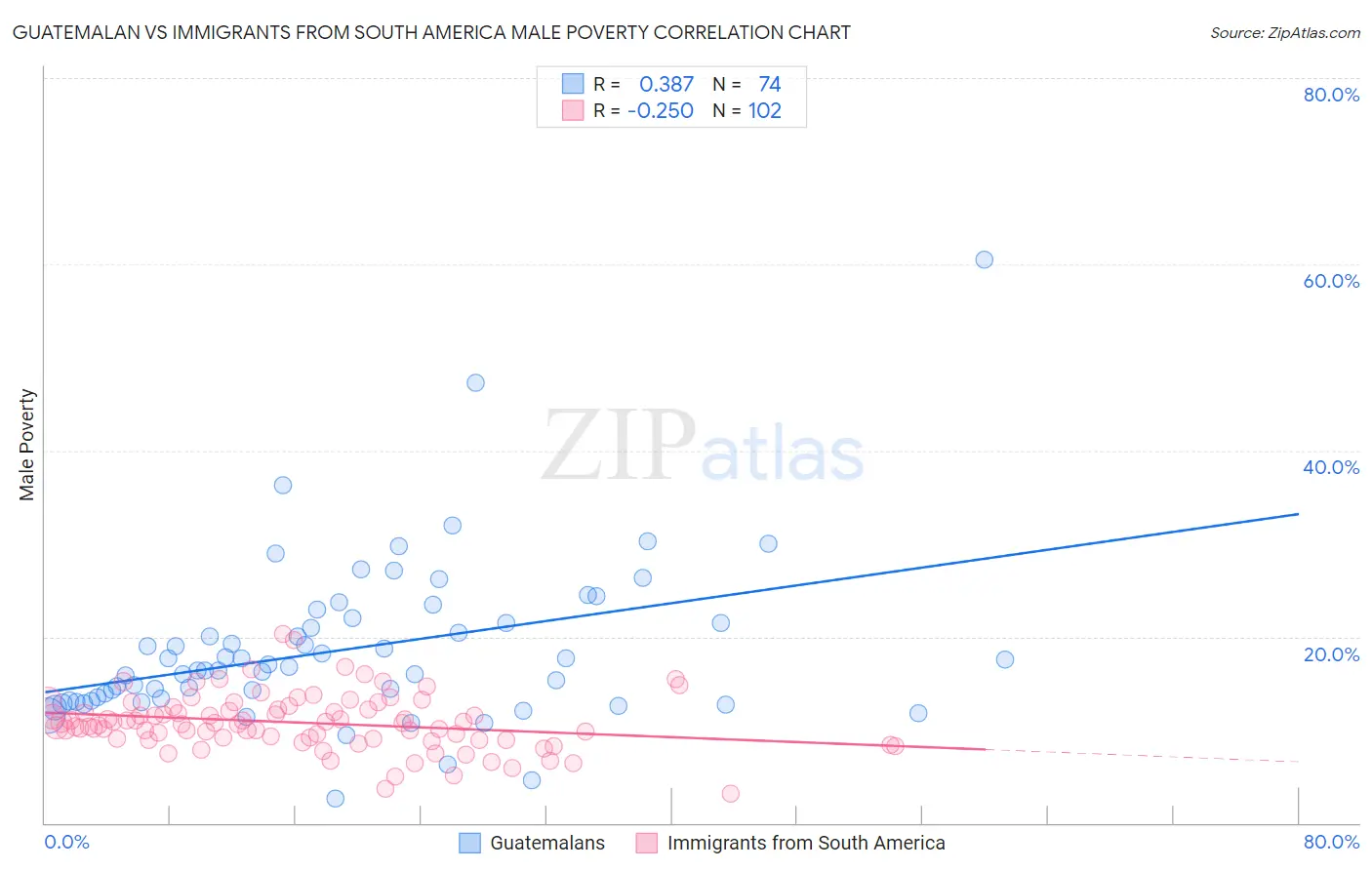 Guatemalan vs Immigrants from South America Male Poverty