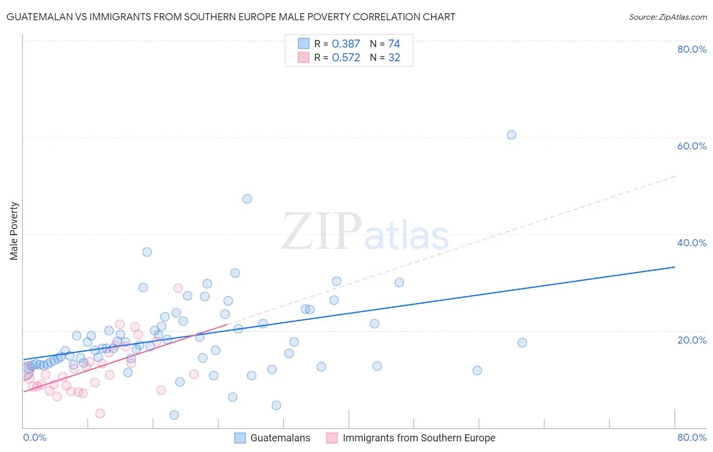 Guatemalan vs Immigrants from Southern Europe Male Poverty