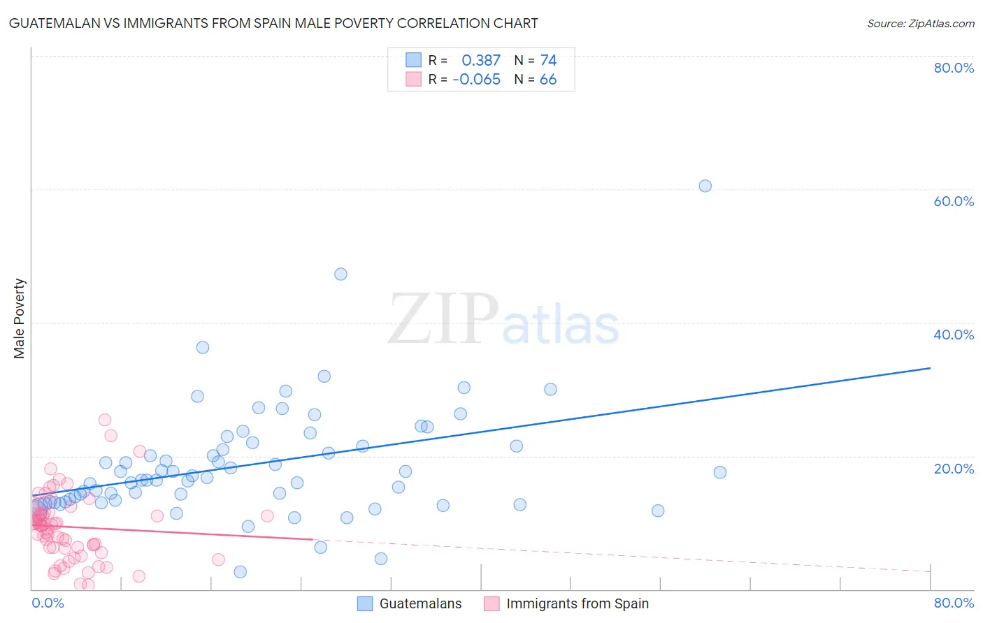 Guatemalan vs Immigrants from Spain Male Poverty