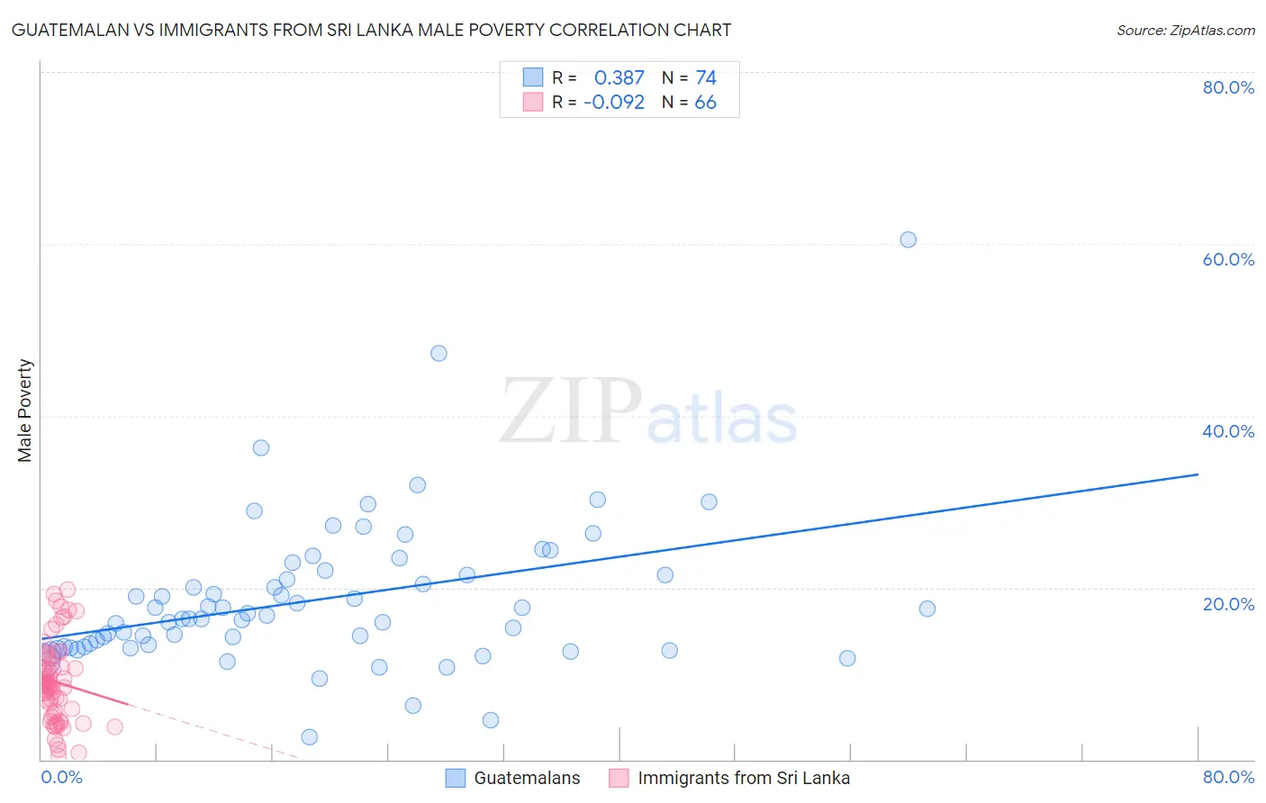 Guatemalan vs Immigrants from Sri Lanka Male Poverty