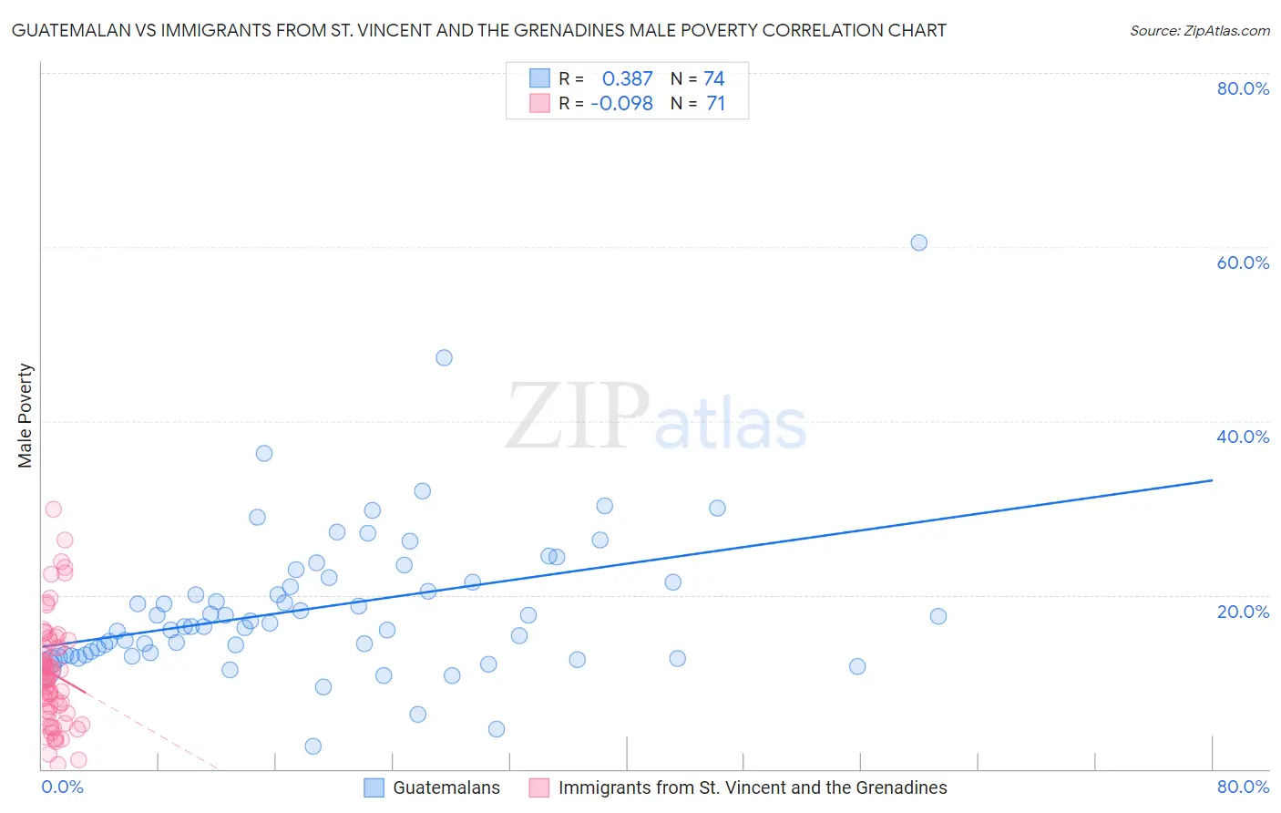Guatemalan vs Immigrants from St. Vincent and the Grenadines Male Poverty
