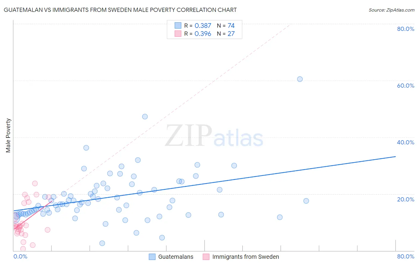 Guatemalan vs Immigrants from Sweden Male Poverty