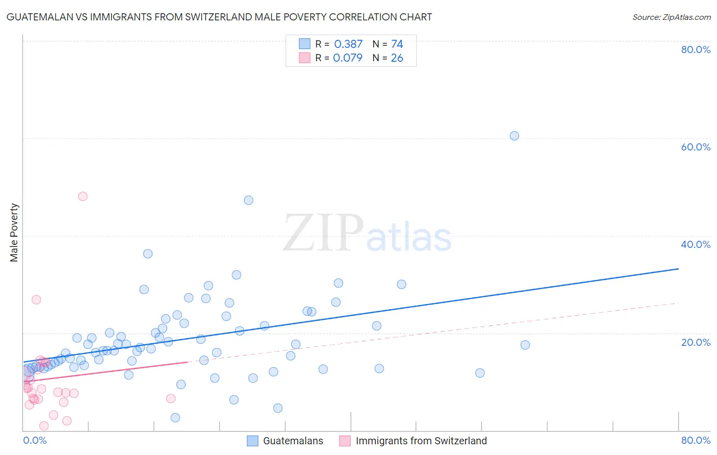Guatemalan vs Immigrants from Switzerland Male Poverty
