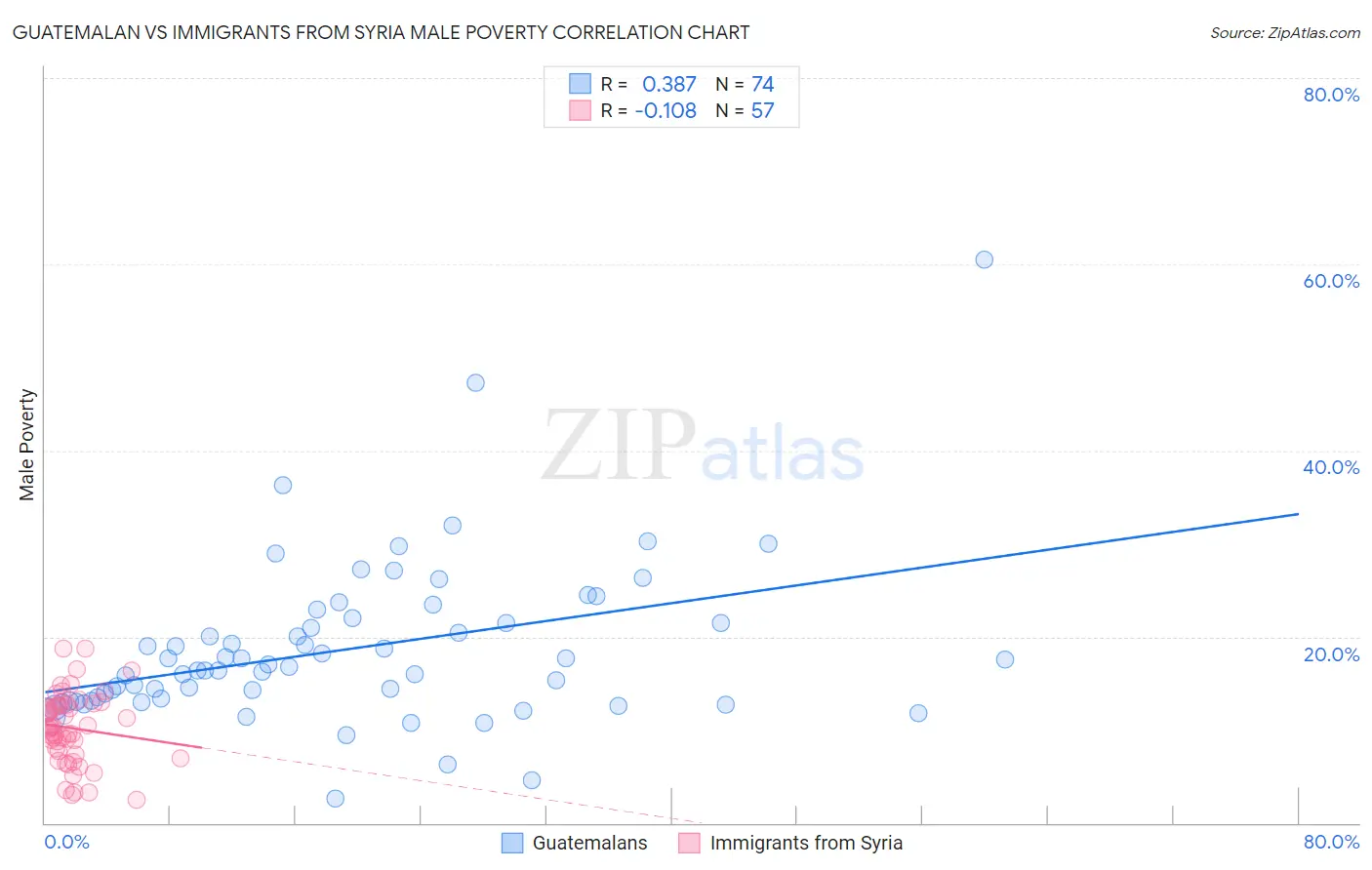 Guatemalan vs Immigrants from Syria Male Poverty