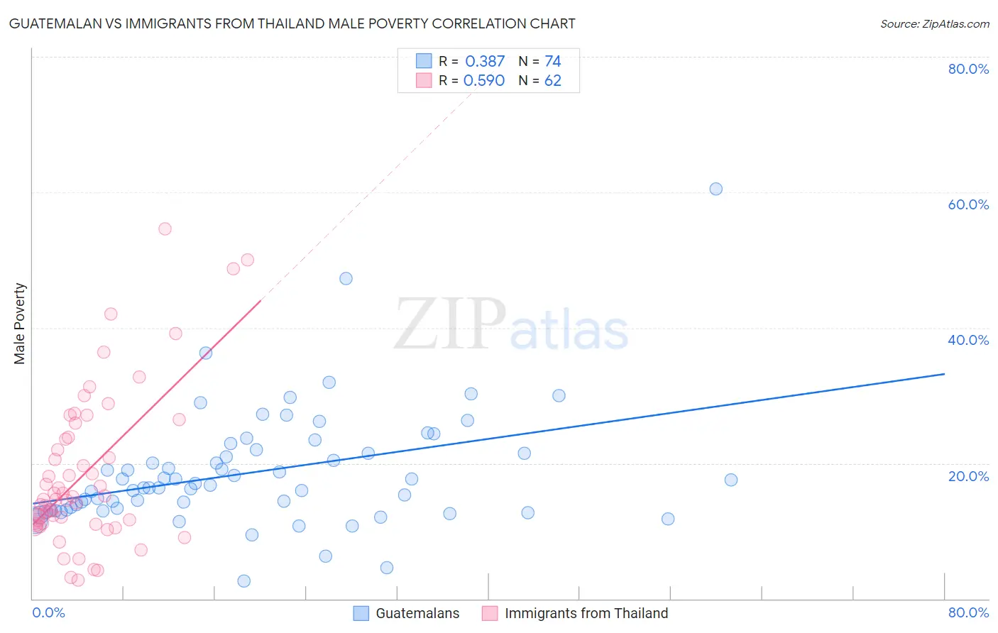 Guatemalan vs Immigrants from Thailand Male Poverty