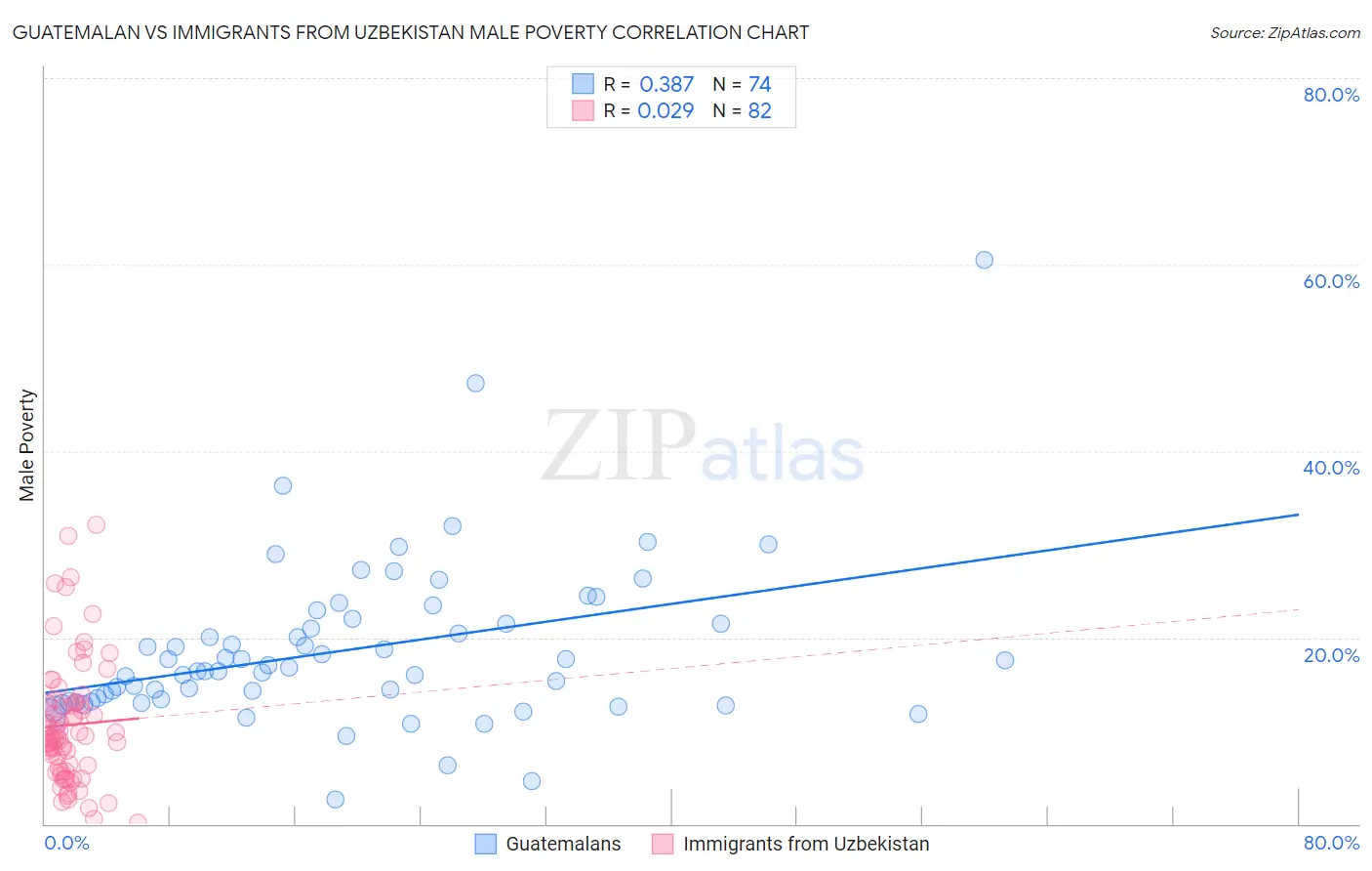 Guatemalan vs Immigrants from Uzbekistan Male Poverty