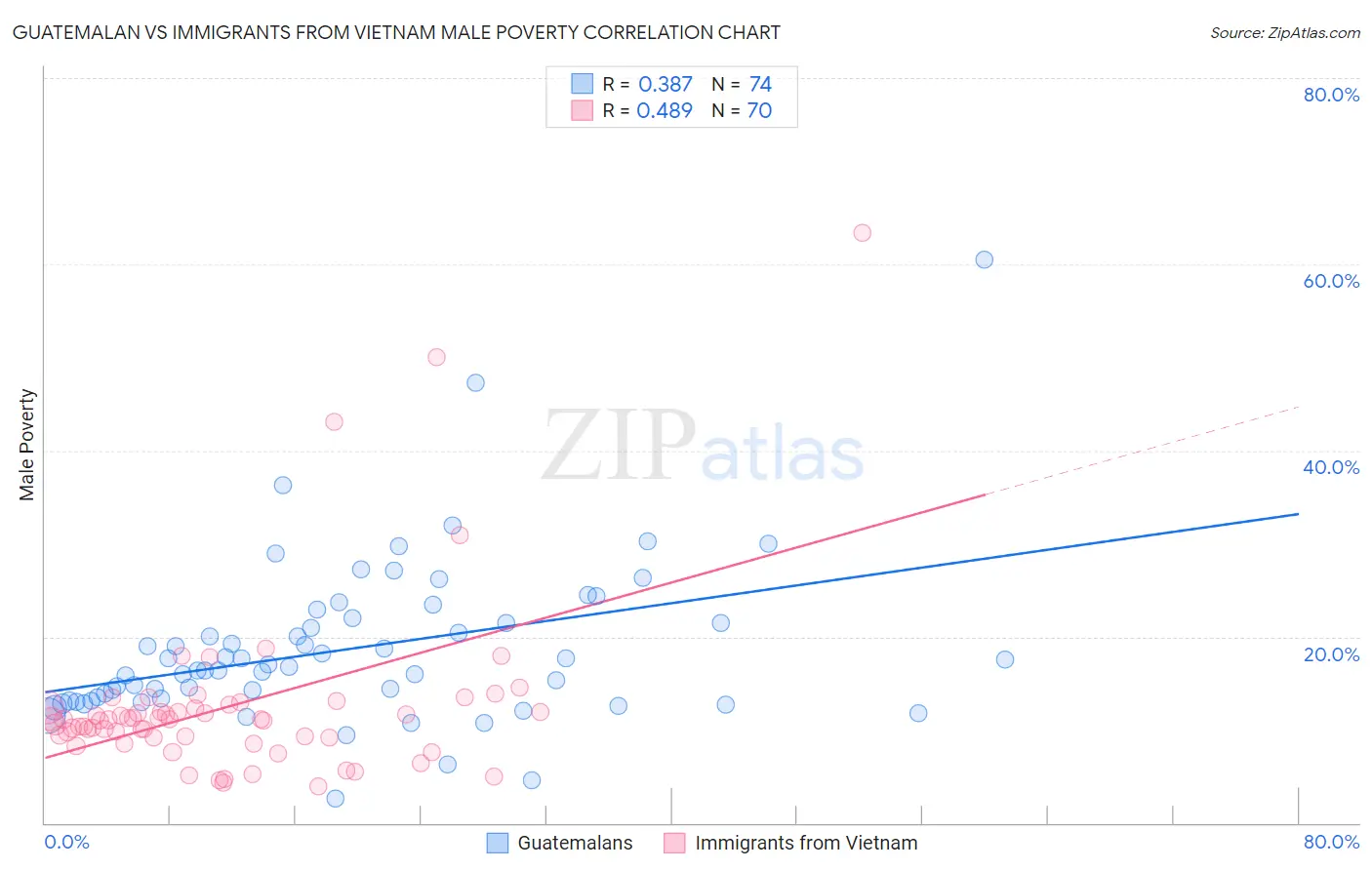 Guatemalan vs Immigrants from Vietnam Male Poverty