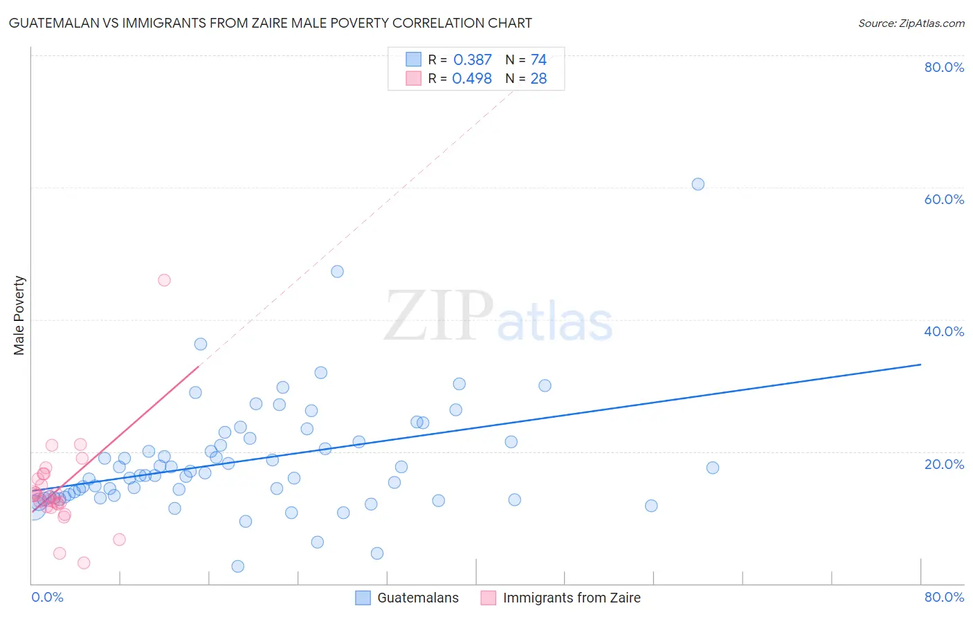 Guatemalan vs Immigrants from Zaire Male Poverty