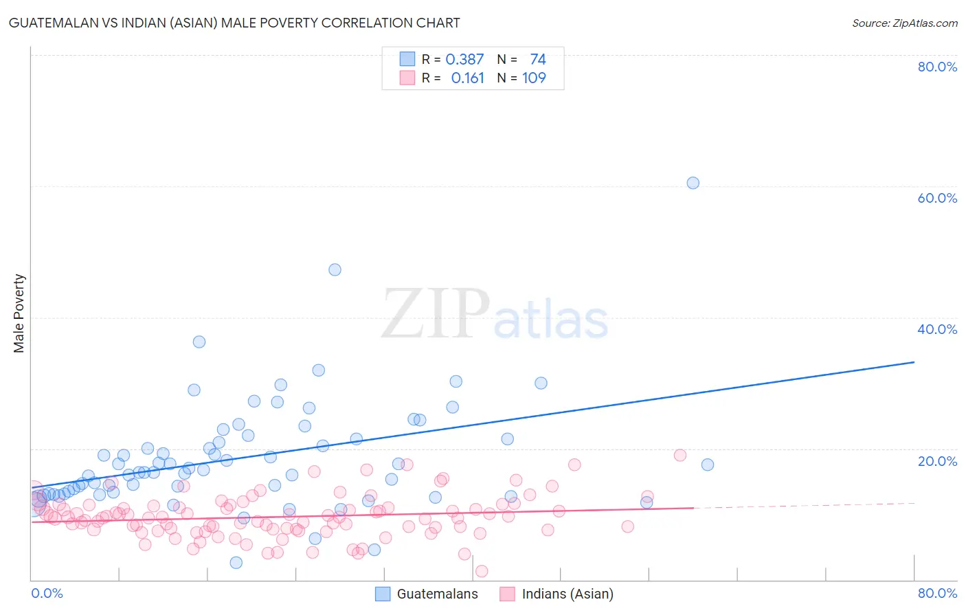 Guatemalan vs Indian (Asian) Male Poverty