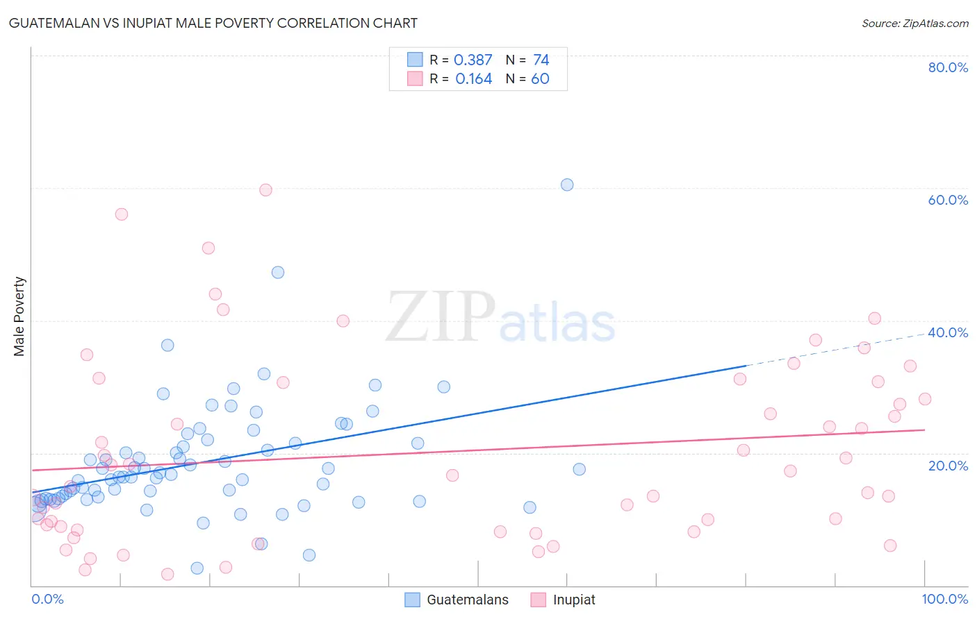 Guatemalan vs Inupiat Male Poverty