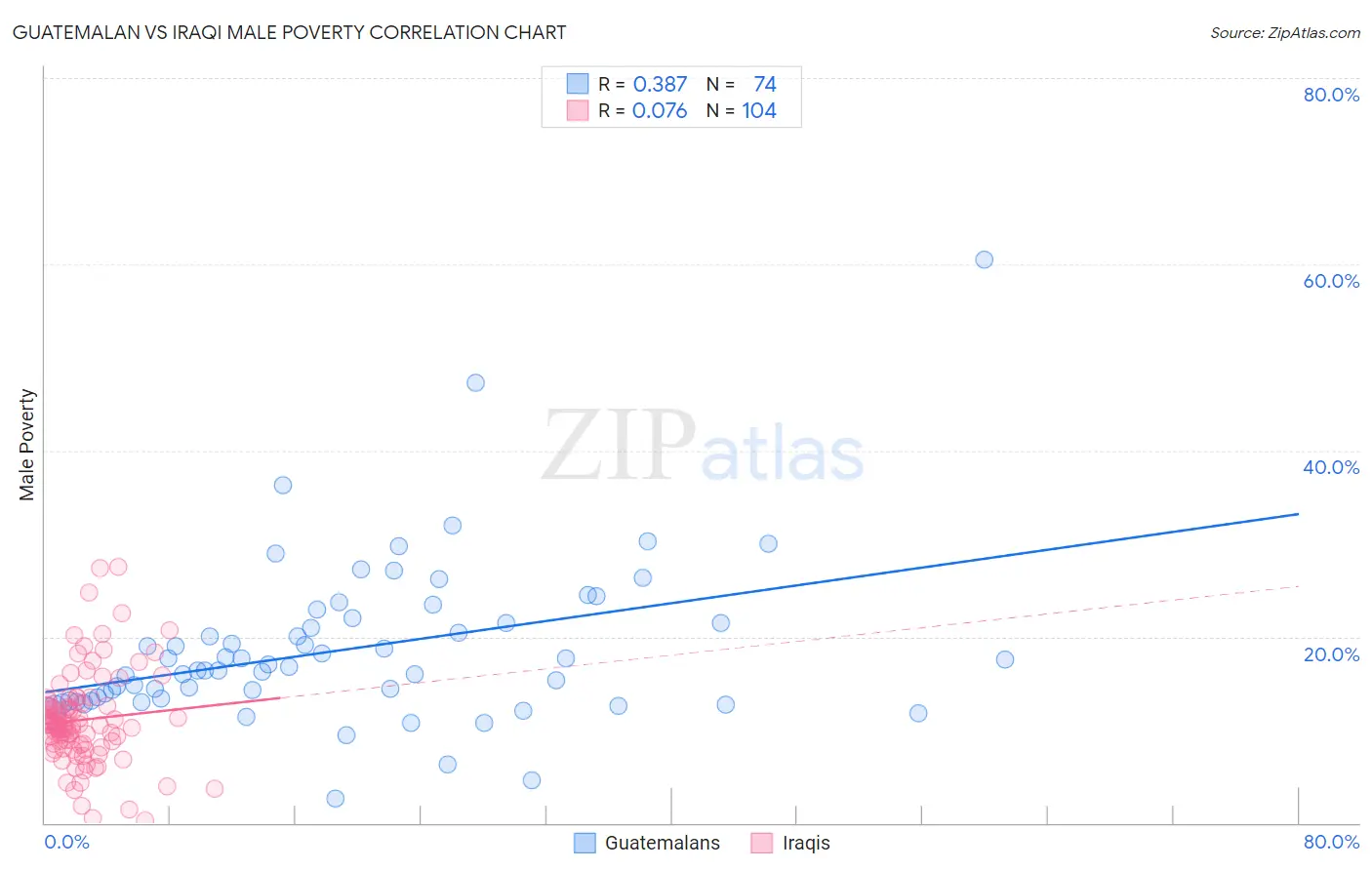 Guatemalan vs Iraqi Male Poverty