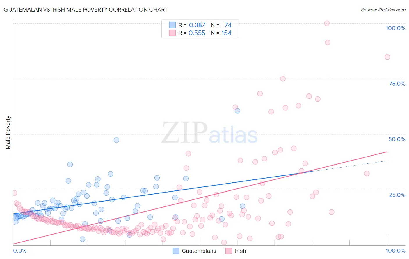 Guatemalan vs Irish Male Poverty