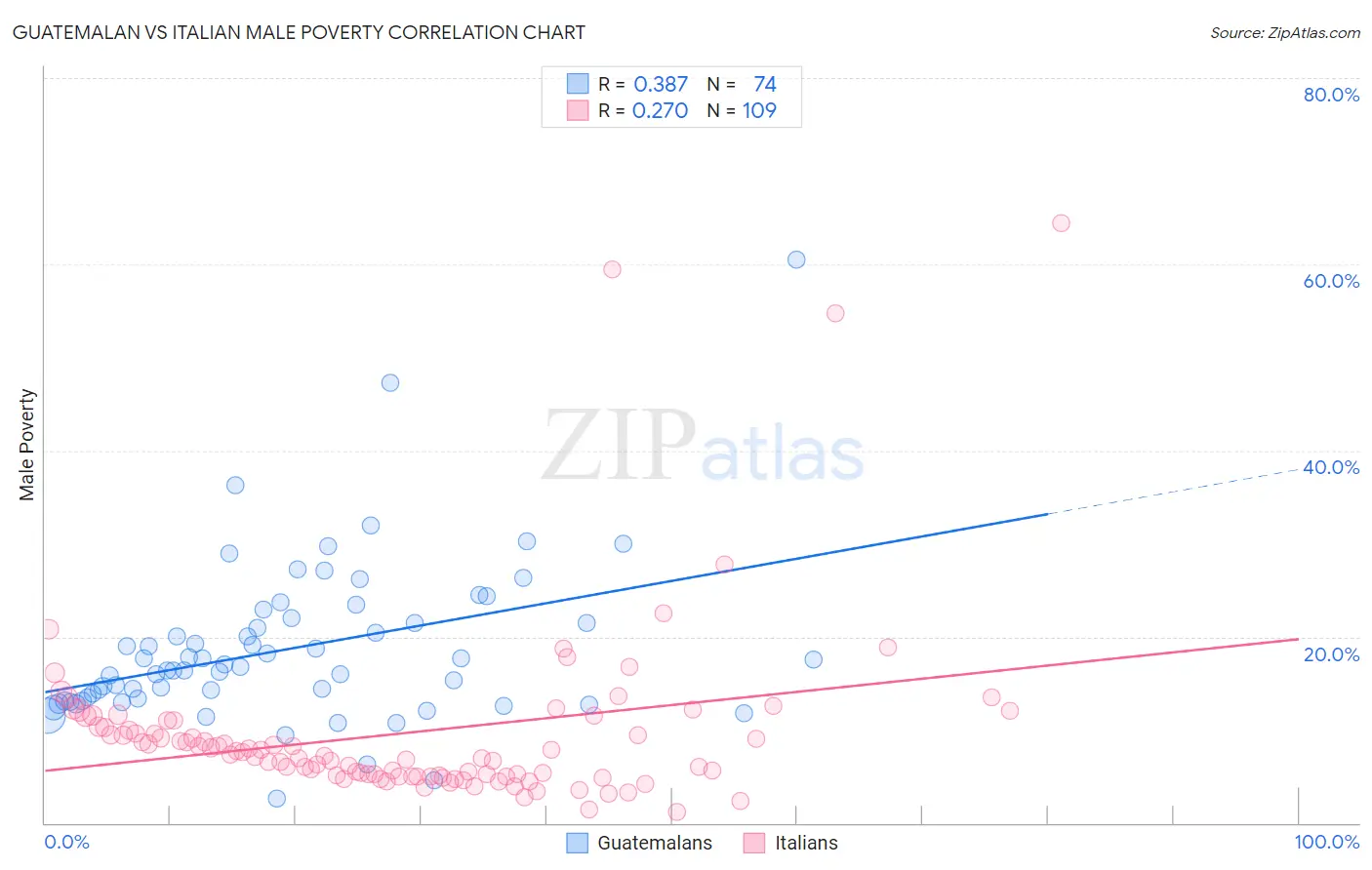 Guatemalan vs Italian Male Poverty